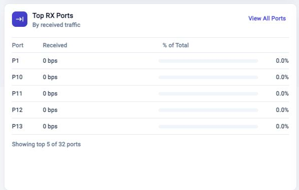 FlowDirector Dashboard Top RX Ports card showing ports ranked by received traffic and percentage of total.