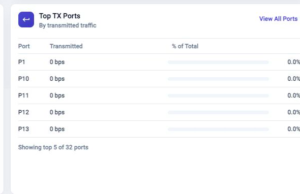 FlowDirector Dashboard Top TX Ports card showing ports ranked by transmitted traffic and percentage of total.