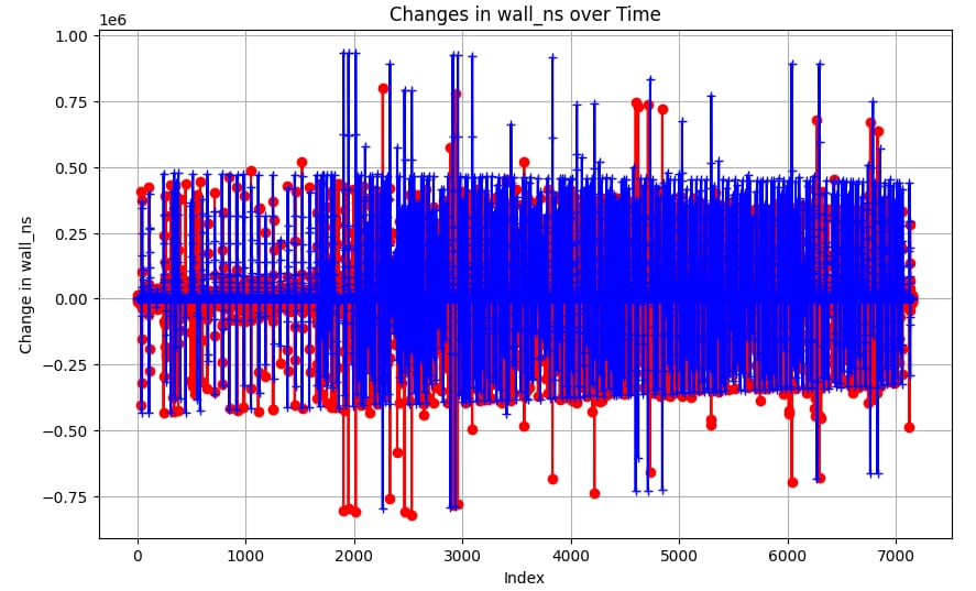 Jupyter-generated plot showing changes in wall_ns over time