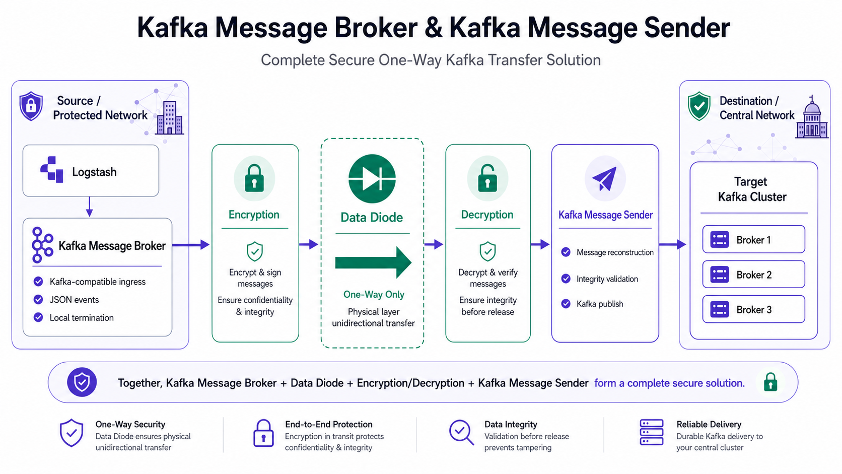 Logstash feeds Kafka Message Broker on the protected side. Encryption, a physical Data Diode, decryption, and Kafka Message Sender deliver reconstructed messages to the target Kafka cluster.